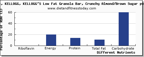 chart to show highest riboflavin in a granola bar per 100g